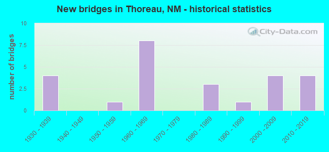 New bridges in Thoreau, NM - historical statistics