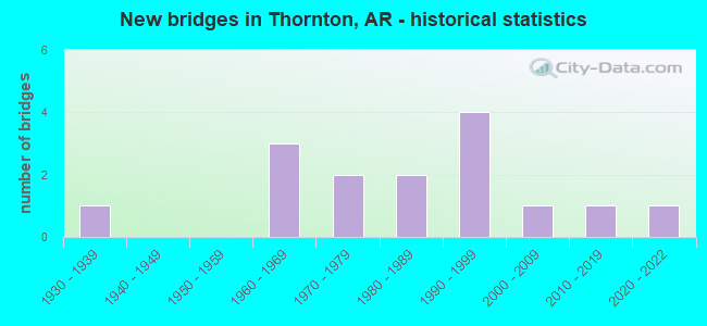 New bridges in Thornton, AR - historical statistics
