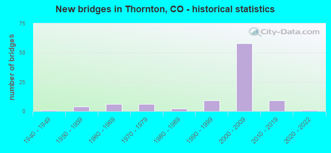 New bridges in Thornton, CO - historical statistics