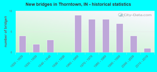 New bridges in Thorntown, IN - historical statistics