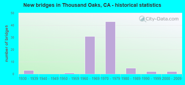 New bridges in Thousand Oaks, CA - historical statistics