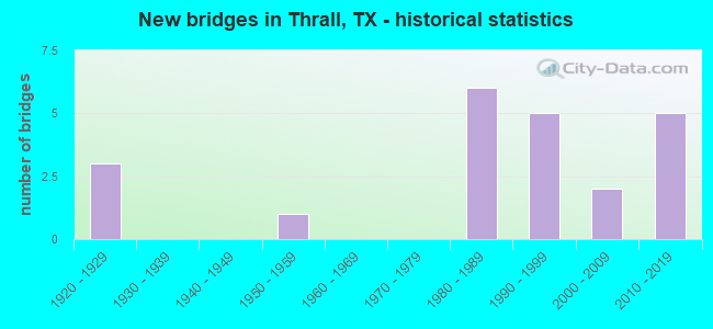 New bridges in Thrall, TX - historical statistics