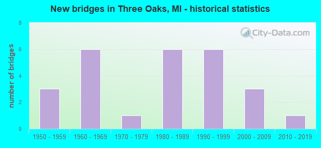 New bridges in Three Oaks, MI - historical statistics