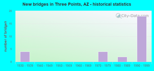 New bridges in Three Points, AZ - historical statistics