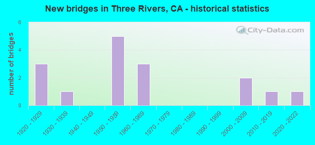 New bridges in Three Rivers, CA - historical statistics