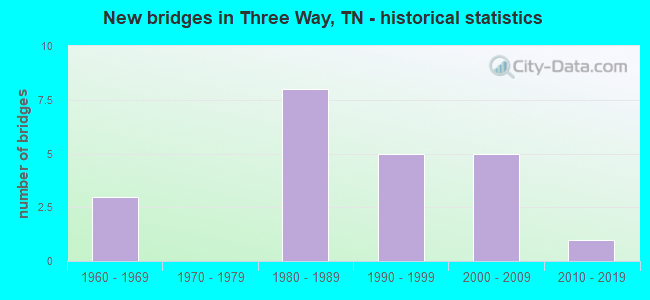 New bridges in Three Way, TN - historical statistics