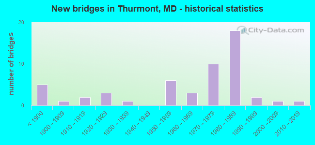 New bridges in Thurmont, MD - historical statistics