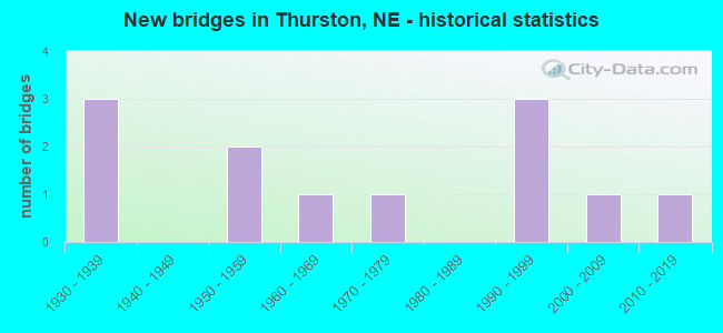 New bridges in Thurston, NE - historical statistics
