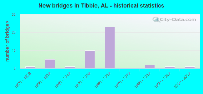 New bridges in Tibbie, AL - historical statistics