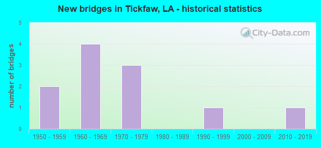 New bridges in Tickfaw, LA - historical statistics