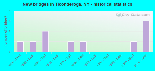 New bridges in Ticonderoga, NY - historical statistics