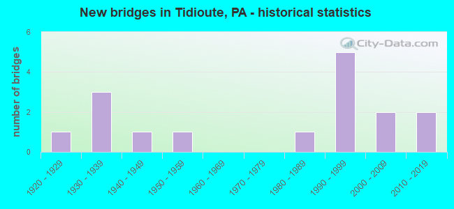 New bridges in Tidioute, PA - historical statistics