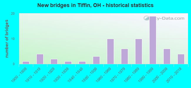 New bridges in Tiffin, OH - historical statistics