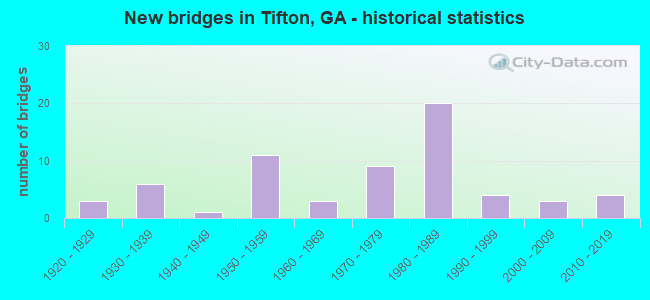 New bridges in Tifton, GA - historical statistics