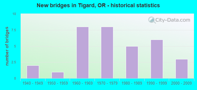 New bridges in Tigard, OR - historical statistics
