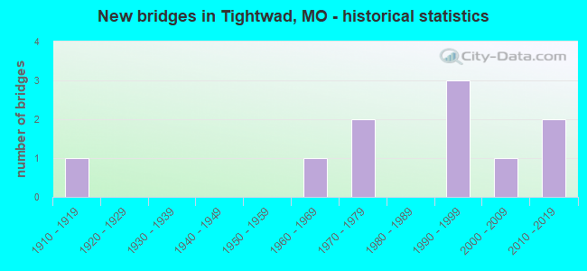 New bridges in Tightwad, MO - historical statistics