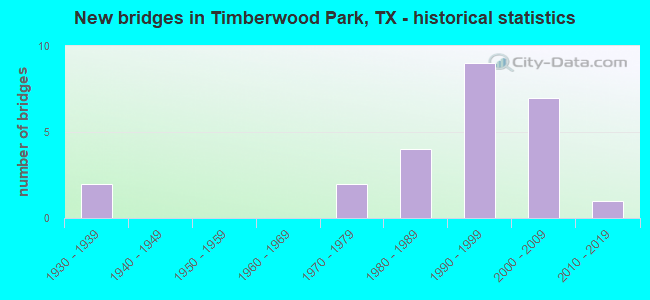 New bridges in Timberwood Park, TX - historical statistics