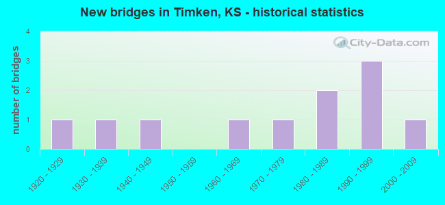 New bridges in Timken, KS - historical statistics