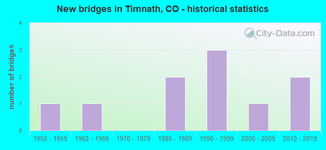 New bridges in Timnath, CO - historical statistics