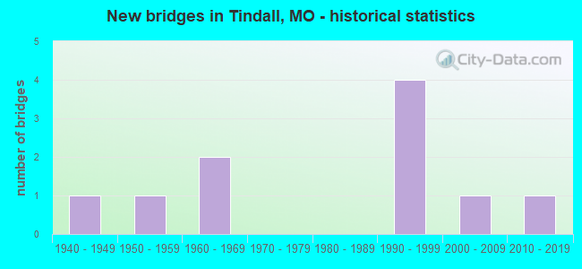 New bridges in Tindall, MO - historical statistics