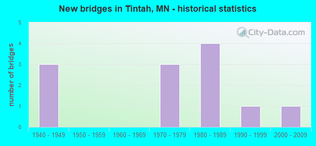 New bridges in Tintah, MN - historical statistics