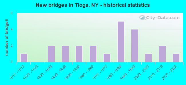 New bridges in Tioga, NY - historical statistics