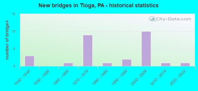 New bridges in Tioga, PA - historical statistics
