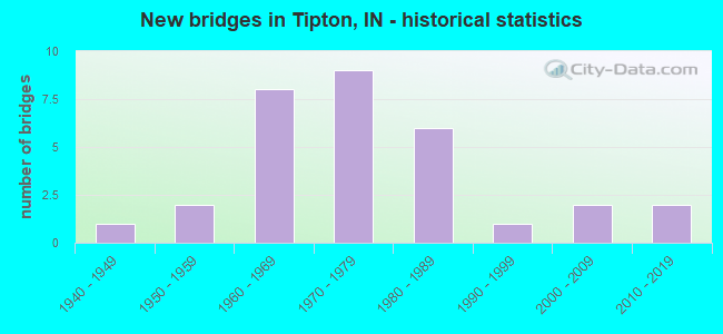 New bridges in Tipton, IN - historical statistics