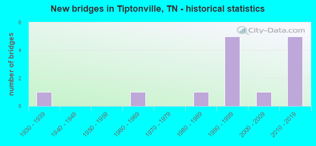 New bridges in Tiptonville, TN - historical statistics