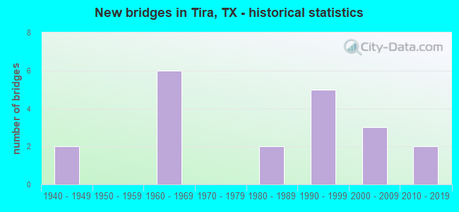 New bridges in Tira, TX - historical statistics