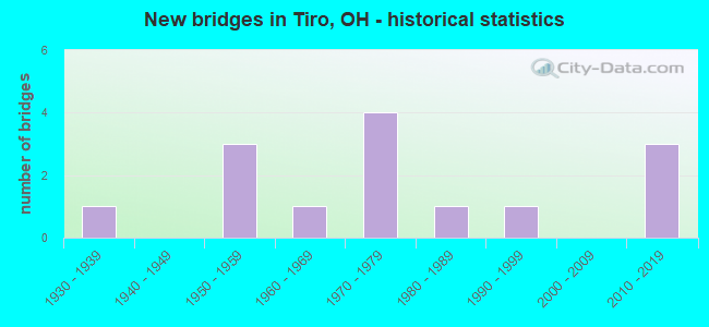 New bridges in Tiro, OH - historical statistics