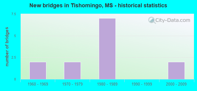 New bridges in Tishomingo, MS - historical statistics