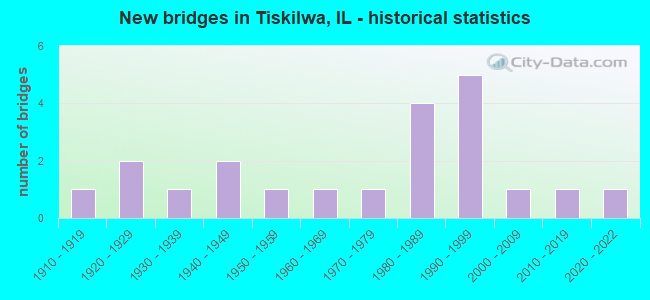 New bridges in Tiskilwa, IL - historical statistics