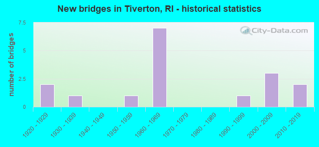 New bridges in Tiverton, RI - historical statistics