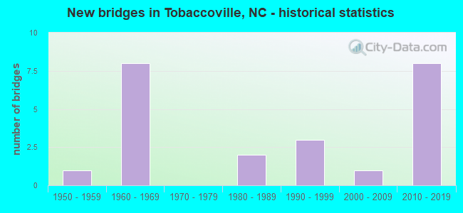 New bridges in Tobaccoville, NC - historical statistics