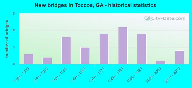New bridges in Toccoa, GA - historical statistics
