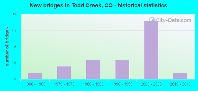 New bridges in Todd Creek, CO - historical statistics