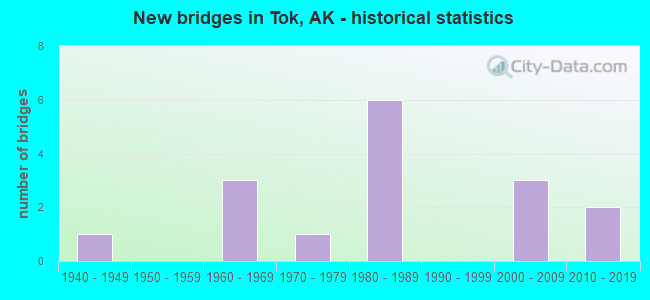New bridges in Tok, AK - historical statistics