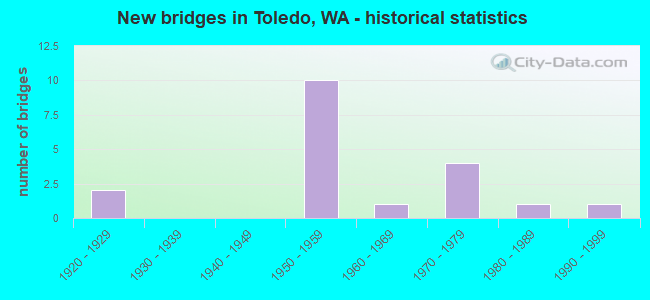 New bridges in Toledo, WA - historical statistics