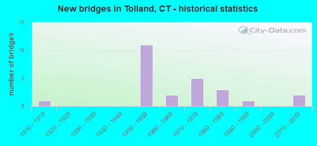New bridges in Tolland, CT - historical statistics