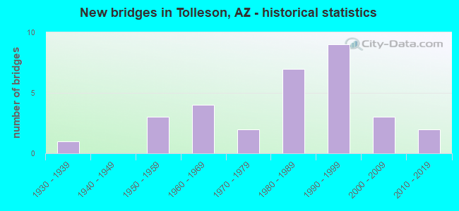 New bridges in Tolleson, AZ - historical statistics