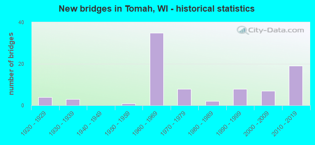 New bridges in Tomah, WI - historical statistics