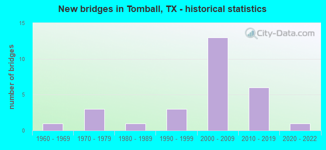 New bridges in Tomball, TX - historical statistics