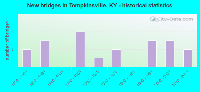 New bridges in Tompkinsville, KY - historical statistics