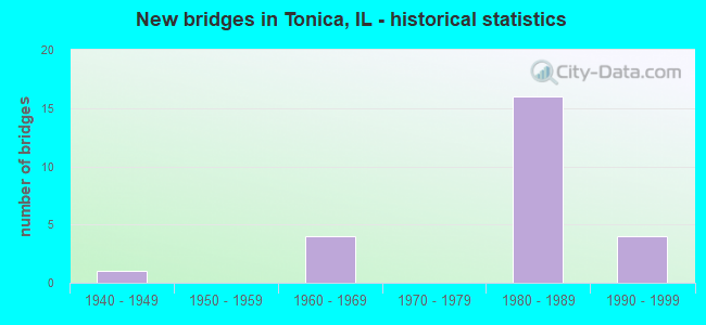 New bridges in Tonica, IL - historical statistics