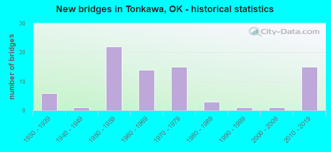 New bridges in Tonkawa, OK - historical statistics
