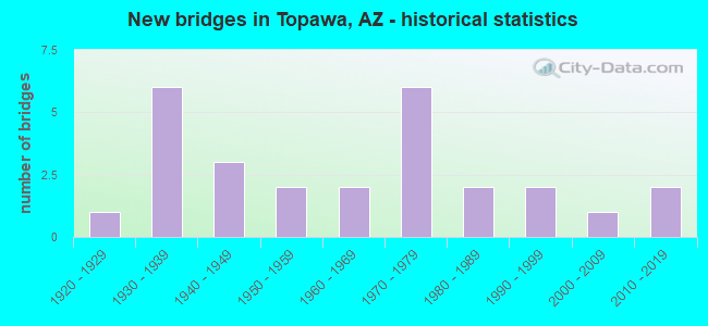 New bridges in Topawa, AZ - historical statistics