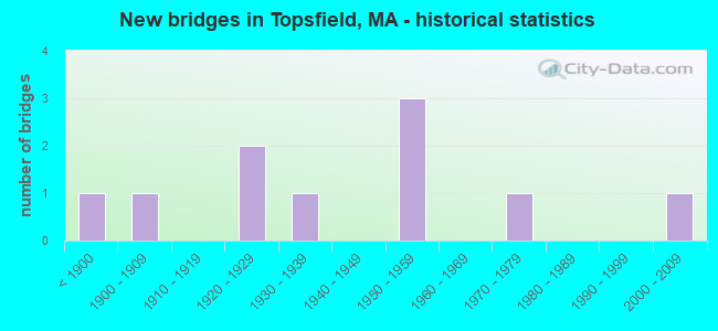 New bridges in Topsfield, MA - historical statistics