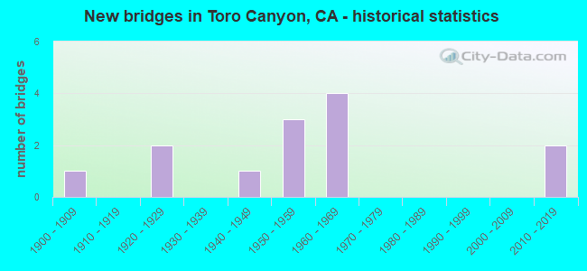 New bridges in Toro Canyon, CA - historical statistics