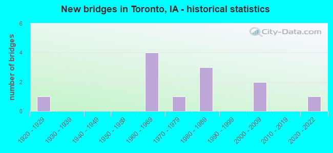 New bridges in Toronto, IA - historical statistics